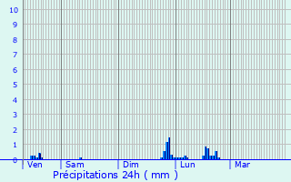 Graphique des précipitations prvues pour Vignieu