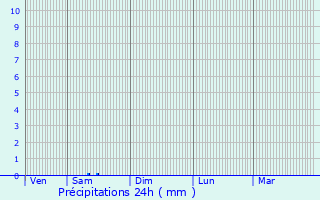 Graphique des précipitations prvues pour Montlieu-la-Garde