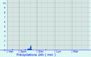 Graphique des précipitations prvues pour Decazeville