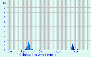 Graphique des précipitations prvues pour Til-Chtel