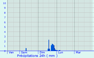 Graphique des précipitations prvues pour Beaurecueil