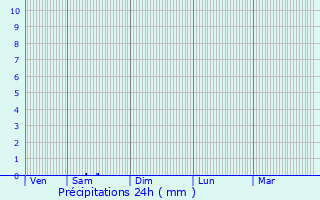 Graphique des précipitations prvues pour Nastringues