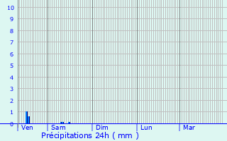 Graphique des précipitations prvues pour Sainte-Trie