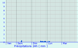 Graphique des précipitations prvues pour Simiane-Collongue