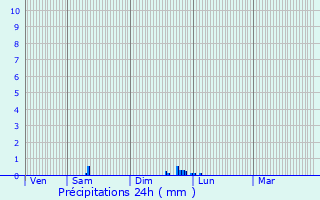 Graphique des précipitations prvues pour Les Pennes-Mirabeau