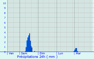 Graphique des précipitations prvues pour Port-sur-Sane