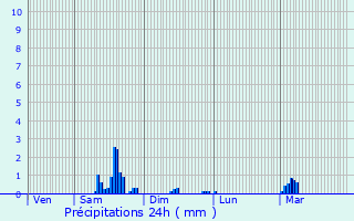 Graphique des précipitations prvues pour Le Vernoy