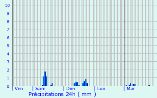 Graphique des précipitations prvues pour Saint-Marcel-en-Marcillat