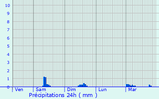 Graphique des précipitations prvues pour Dsertines