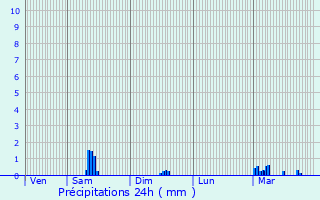 Graphique des précipitations prvues pour Vallon-en-Sully