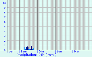 Graphique des précipitations prvues pour Camurac