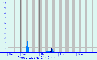 Graphique des précipitations prvues pour Commentry