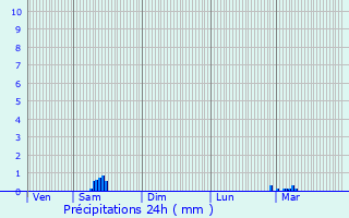 Graphique des précipitations prvues pour Mehun-sur-Yvre