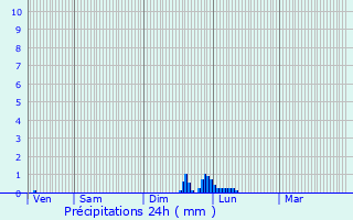 Graphique des précipitations prvues pour Clonas-sur-Varze