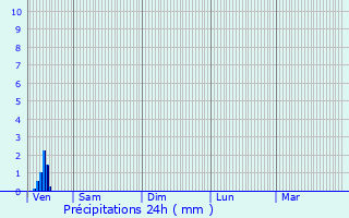 Graphique des précipitations prvues pour Chteauneuf-sur-Loire