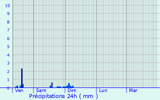 Graphique des précipitations prvues pour Chevannes-Changy