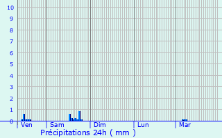 Graphique des précipitations prvues pour Amberg