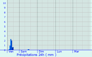 Graphique des précipitations prvues pour Villeneuve-l