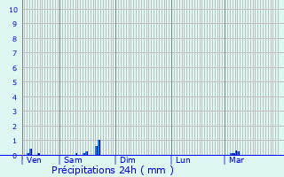 Graphique des précipitations prvues pour Hoffelt