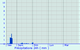 Graphique des précipitations prvues pour Moreuil