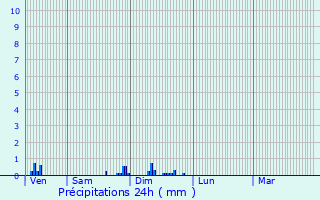 Graphique des précipitations prvues pour Villey-sur-Tille