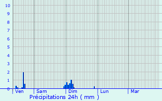 Graphique des précipitations prvues pour Moulins