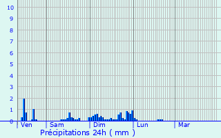Graphique des précipitations prvues pour Ammerschwihr