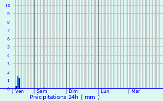 Graphique des précipitations prvues pour Vraincourt