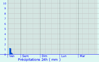 Graphique des précipitations prvues pour Lozay