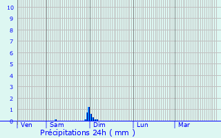 Graphique des précipitations prvues pour Donazac