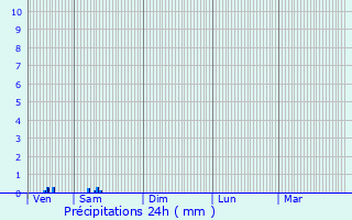 Graphique des précipitations prvues pour Les Graulges