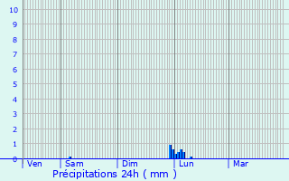 Graphique des précipitations prvues pour Portes-ls-Valence