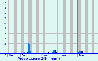 Graphique des précipitations prvues pour Garnat-sur-Engivre