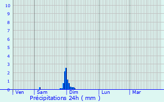 Graphique des précipitations prvues pour Gardie