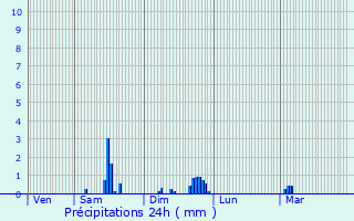 Graphique des précipitations prvues pour Montaigu-le-Blin