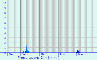 Graphique des précipitations prvues pour Rosnay