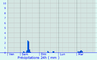 Graphique des précipitations prvues pour Trvol
