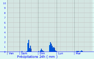 Graphique des précipitations prvues pour Lempdes