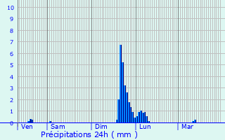 Graphique des précipitations prvues pour Beaucroissant