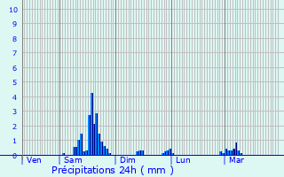 Graphique des précipitations prvues pour Avilley