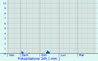 Graphique des précipitations prvues pour Ribrac