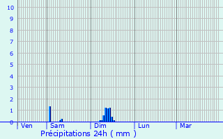 Graphique des précipitations prvues pour Blis-et-Born