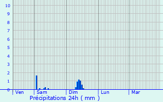 Graphique des précipitations prvues pour Mayac