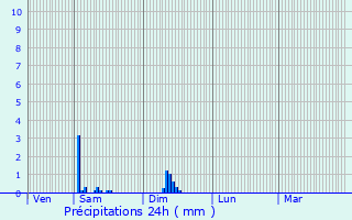 Graphique des précipitations prvues pour Clermont-d