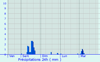 Graphique des précipitations prvues pour Ronchamp