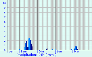 Graphique des précipitations prvues pour Andornay