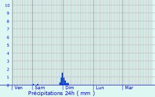 Graphique des précipitations prvues pour Malras
