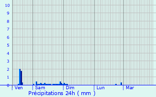 Graphique des précipitations prvues pour Masny