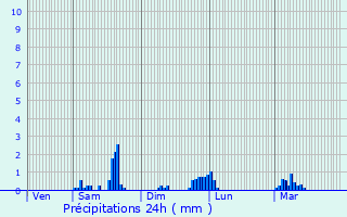 Graphique des précipitations prvues pour Salins-les-Bains