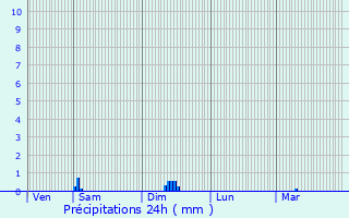 Graphique des précipitations prvues pour Gutres
